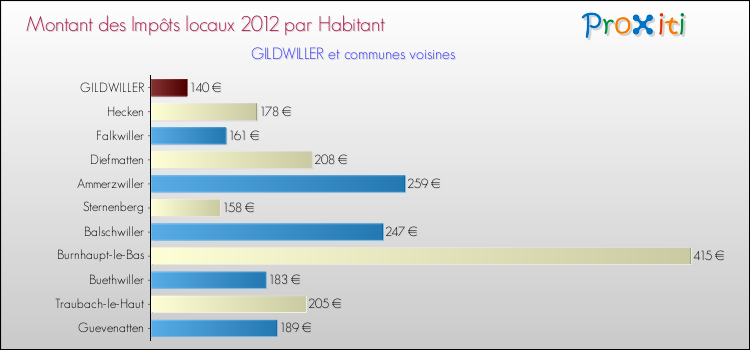 Montant des impôts locaux par Habitant pour GILDWILLER et les communes proches Comparaison des impôts locaux par habitant pour GILDWILLER et les communes voisines