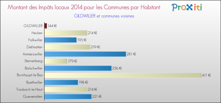 Montant des impôts locaux par Habitant pour GILDWILLER et les communes proches en 2014 Comparaison des impôts locaux par habitant pour GILDWILLER et les communes voisines en 2014