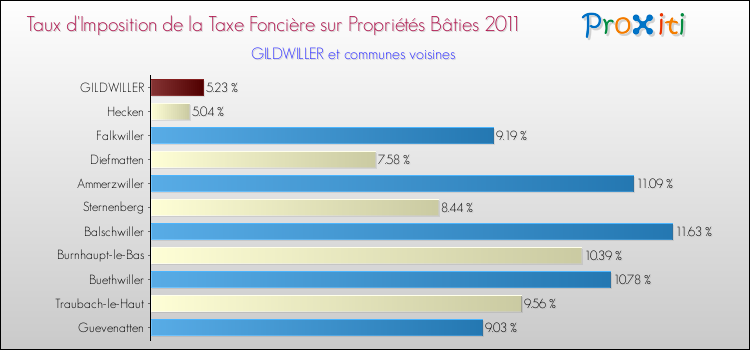 Taux d'imposition de la taxe foncière sur le bati 2011 pour GILDWILLER et les communes proches Comparaison des taux d'imposition de la taxe foncière sur le bati 2011 pour GILDWILLER et les communes voisines