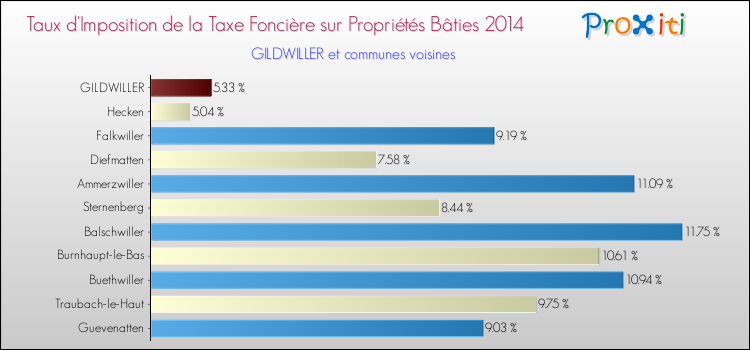 Taux d'imposition de la taxe foncière sur le bati 2014 pour GILDWILLER et les communes proches Comparaison des taux d'imposition de la taxe foncière sur le bati 2014 pour GILDWILLER et les communes voisines