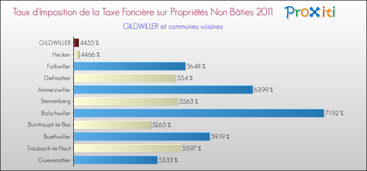 Taux d'imposition de la taxe foncière sur les immeubles et terrains non batis 2011 pour GILDWILLER et les communes proches Comparaison des taux d'imposition de la taxe foncière sur les immeubles et terrains non batis 2011 pour GILDWILLER et les communes voisines