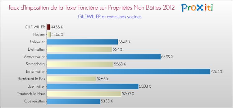 Taux d'imposition de la taxe foncière sur les immeubles et terrains non batis 2012 pour GILDWILLER et les communes proches Comparaison des taux d'imposition de la taxe foncière sur les immeubles et terrains non batis 2012 pour GILDWILLER et les communes voisines