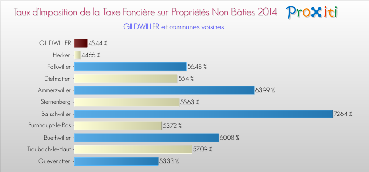 Taux d'imposition de la taxe foncière sur les immeubles et terrains non batis 2014 pour GILDWILLER et les communes proches Comparaison des taux d'imposition de la taxe foncière sur les immeubles et terrains non batis 2014 pour GILDWILLER et les communes voisines