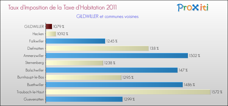 Taux d'imposition de la taxe d'habitation 2011 pour GILDWILLER et les communes proches Comparaison des taux d'imposition de la taxe d'habitation 2011 pour GILDWILLER et les communes voisines