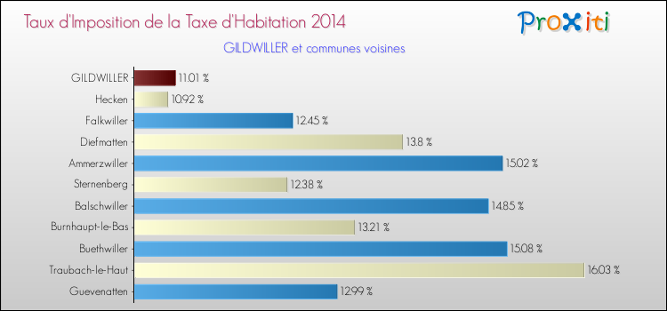 Taux d'imposition de la taxe d'habitation 2014 pour GILDWILLER et les communes proches Comparaison des taux d'imposition de la taxe d'habitation 2014 pour GILDWILLER et les communes voisines