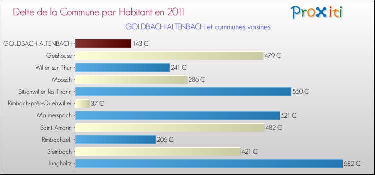 Dette par habitant de la commune en 2011 pour GOLDBACH-ALTENBACH et les communes proches Comparaison de la dette par habitant de la commune en 2011 pour GOLDBACH-ALTENBACH et les communes voisines