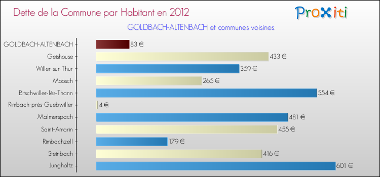 Dette par habitant de la commune en 2012 pour GOLDBACH-ALTENBACH et les communes proches Comparaison de la dette par habitant de la commune en 2012 pour GOLDBACH-ALTENBACH et les communes voisines