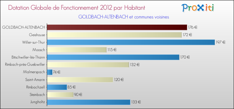 Montant des dotations globales de fonctionnement DGF par Habitant pour GOLDBACH-ALTENBACH et les communes proches Comparaison des des dotations globales de fonctionnement DGF par habitant pour GOLDBACH-ALTENBACH et les communes voisines