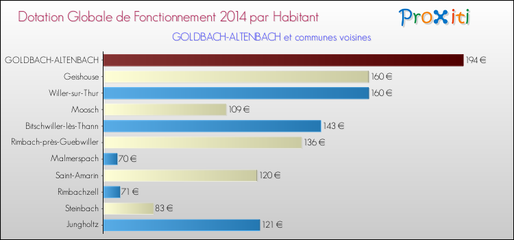 Montant des dotations globales de fonctionnement DGF par Habitant pour GOLDBACH-ALTENBACH et les communes proches en 2014. Comparaison des des dotations globales de fonctionnement DGF par habitant pour GOLDBACH-ALTENBACH et les communes voisines en 2014.
