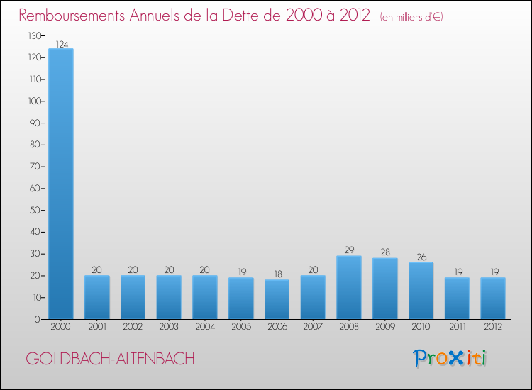 Evolution de l'annuité de la dette pour la commune de GOLDBACH-ALTENBACH de 2000 à 2012 Annuités de la dette pour GOLDBACH-ALTENBACH de 2000 à 2012