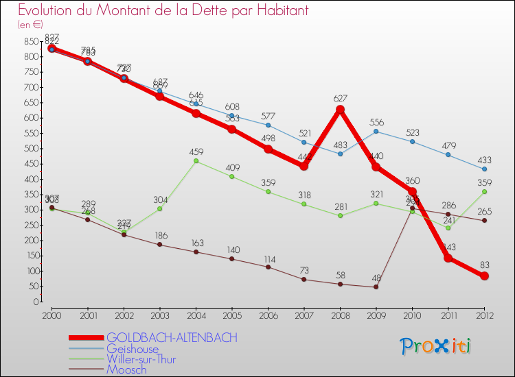 Evolution de la dette par habitant pour la commune de GOLDBACH-ALTENBACH et les communes proches de 2000 à 2012 Comparaison de la dette par habitant pour GOLDBACH-ALTENBACH et les communes voisines de 2000 à 2012