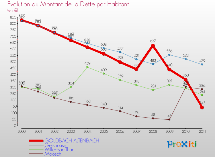 Evolution de la dette par habitant pour la commune de GOLDBACH-ALTENBACH et les communes proches Comparaison de la dette par habitant pour GOLDBACH-ALTENBACH et les communes voisines