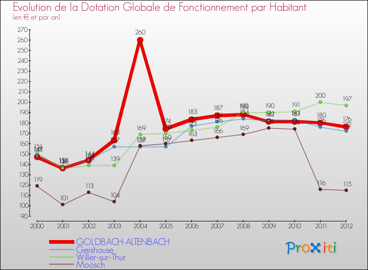 Evolution et montant de la dotation globale de fonctionnement par Habitant pour GOLDBACH-ALTENBACH et les communes proches Comparaison des dotations globales de fonctionnement par habitant pour GOLDBACH-ALTENBACH et les communes voisines
