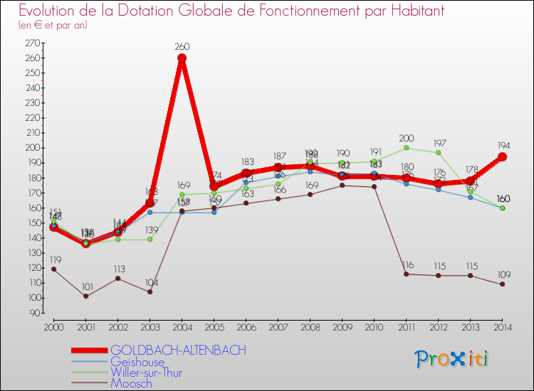 Evolution et montant de la dotation globale de fonctionnement par Habitant pour GOLDBACH-ALTENBACH et les communes proches de 2000 à 2014. Comparaison des dotations globales de fonctionnement par habitant pour GOLDBACH-ALTENBACH et les communes voisines de 2000 à 2014.
