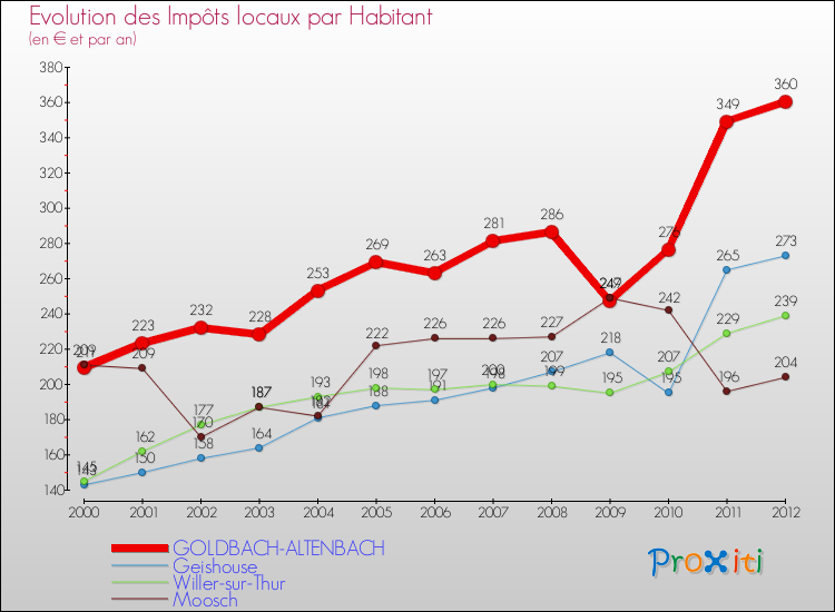 Evolution et montant des impôts locaux par Habitant pour GOLDBACH-ALTENBACH et les communes proches Comparaison des impôts locaux par habitant pour GOLDBACH-ALTENBACH et les communes voisines