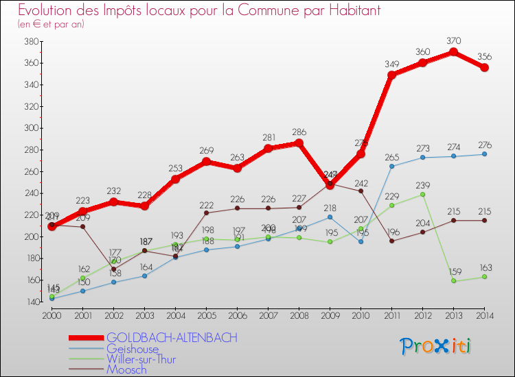 Evolution et montant des impôts locaux par Habitant pour GOLDBACH-ALTENBACH et les communes proches de 2000 à 2014 Comparaison des impôts locaux par habitant pour GOLDBACH-ALTENBACH et les communes voisines de 2000 à 2014