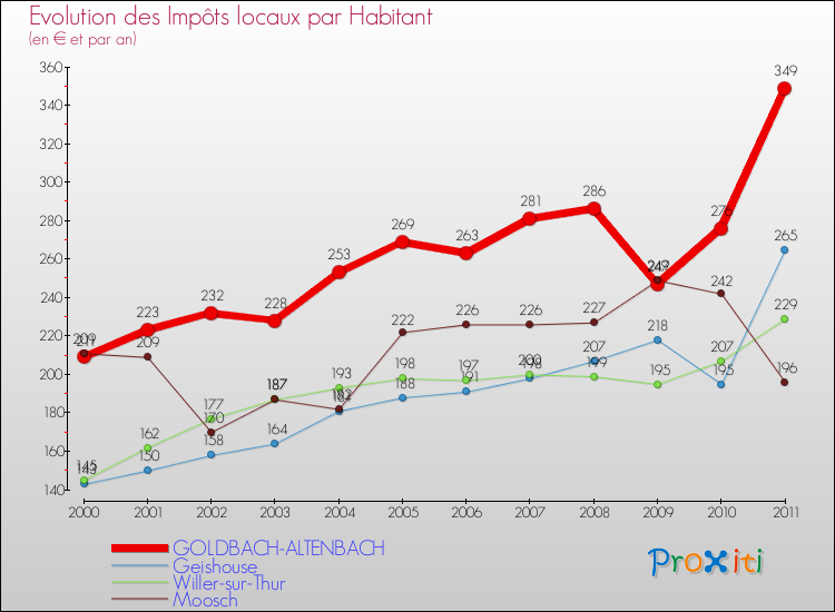 Evolution et montant des impôts locaux par Habitant pour GOLDBACH-ALTENBACH et les communes proches Comparaison des impôts locaux par habitant pour GOLDBACH-ALTENBACH et les communes voisines