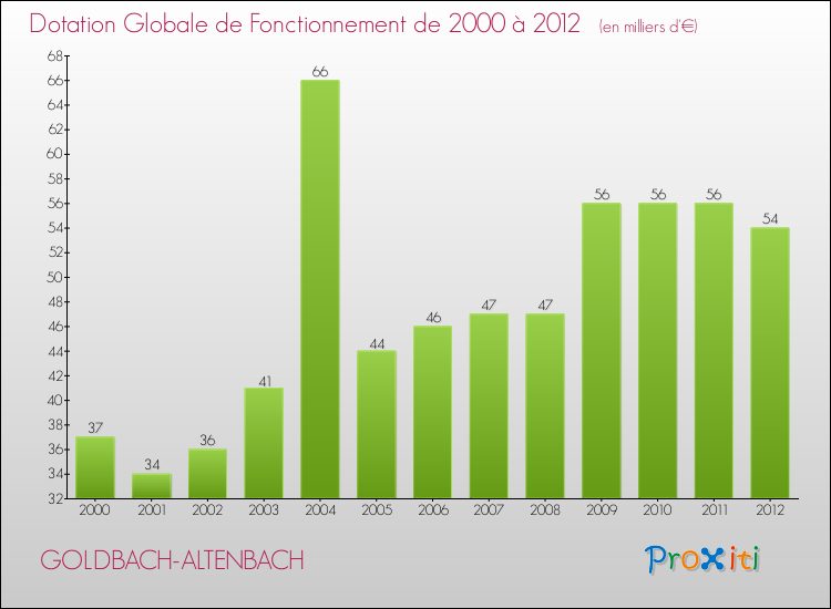 Evolution du montant de la Dotation Globale de Fonctionnement pour la commune de GOLDBACH-ALTENBACH de 2000 à 2012 Evolution du montant de la Dotation Globale de Fonctionnement pour GOLDBACH-ALTENBACH de 2000 à 2012