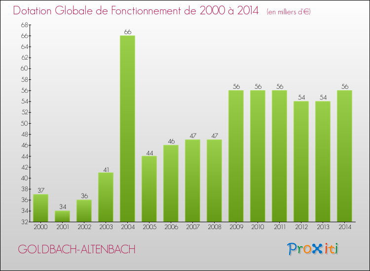 Evolution du montant de la Dotation Globale de Fonctionnement pour la commune de GOLDBACH-ALTENBACH de 2000 à 2014 Evolution du montant de la Dotation Globale de Fonctionnement pour GOLDBACH-ALTENBACH de 2000 à 2014