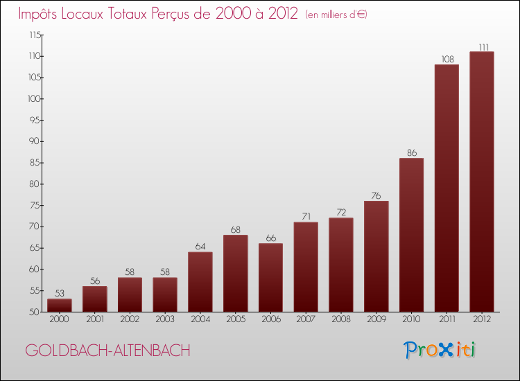 Evolution des Impôts Locaux pour la commune de GOLDBACH-ALTENBACH de 2000 à 2012 Evolution des Impôts Locaux pour GOLDBACH-ALTENBACH de 2000 à 2012