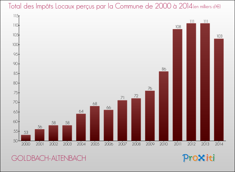 Evolution des Impôts Locaux pour la commune de GOLDBACH-ALTENBACH de 2000 à 2014 Evolution des Impôts Locaux pour GOLDBACH-ALTENBACH de 2000 à 2014