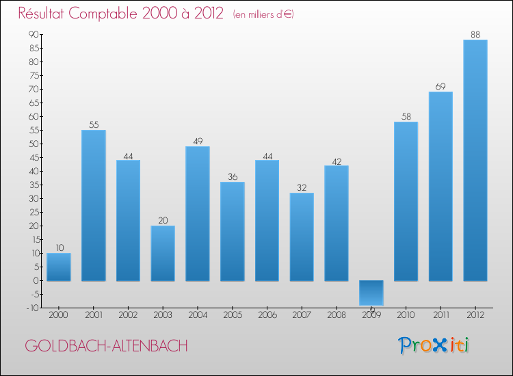 Evolution du résultat comptable pour la commune de GOLDBACH-ALTENBACH de 2000 à 2012 Evolution du résultat comptable pour GOLDBACH-ALTENBACH de 2000 à 2012