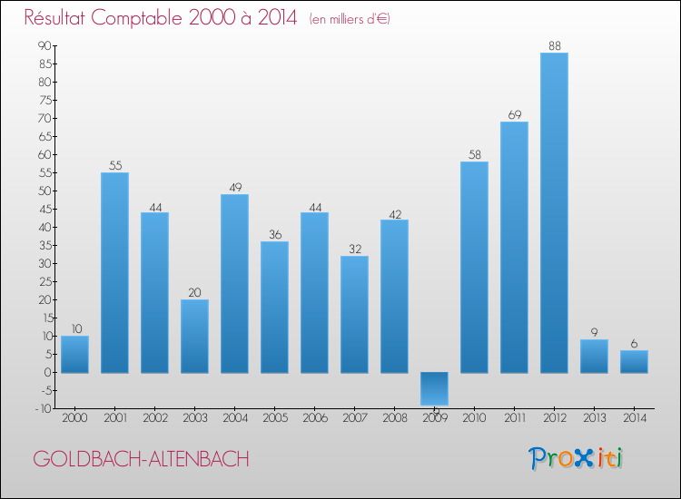 Evolution du résultat comptable pour la commune de GOLDBACH-ALTENBACH de 2000 à 2014 Evolution du résultat comptable pour GOLDBACH-ALTENBACH de 2000 à 2014