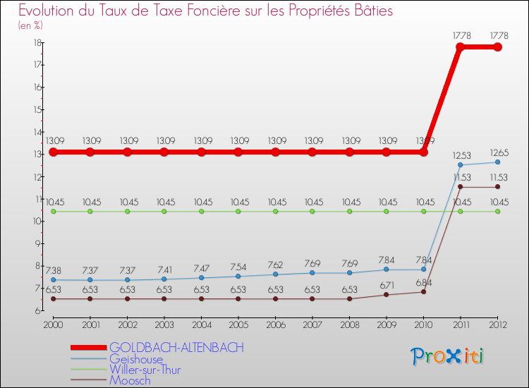 Evolution du taux de la taxe foncière sur le bati pour GOLDBACH-ALTENBACH et les communes proches de 2000 à 2012 Comparaison des taux de taxe foncière sur le bati pour GOLDBACH-ALTENBACH et les communes voisines de 2000 à 2012