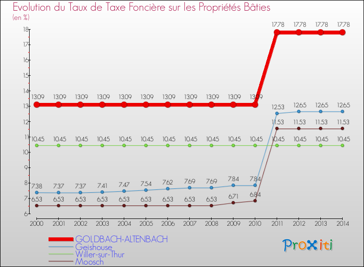 Evolution du taux de la taxe foncière sur le bati pour GOLDBACH-ALTENBACH et les communes proches de 2000 à 2014 Comparaison des taux de taxe foncière sur le bati pour GOLDBACH-ALTENBACH et les communes voisines de 2000 à 2014