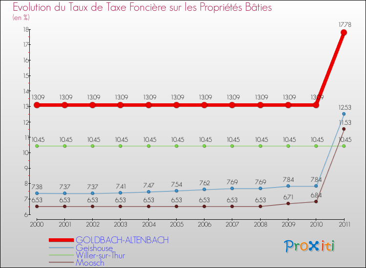 Evolution du taux de la taxe foncière sur le bati pour GOLDBACH-ALTENBACH et les communes proches Comparaison des taux de taxe foncière sur le bati pour GOLDBACH-ALTENBACH et les communes voisines