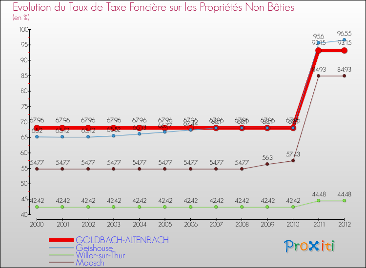 Evolution du taux de la taxe foncière sur les immeubles et terrains non batis pour GOLDBACH-ALTENBACH et les communes proches de 2000 à 2012 Comparaison des taux de la taxe foncière sur les immeubles et terrains non batis pour GOLDBACH-ALTENBACH et les communes voisines de 2000 à 2012