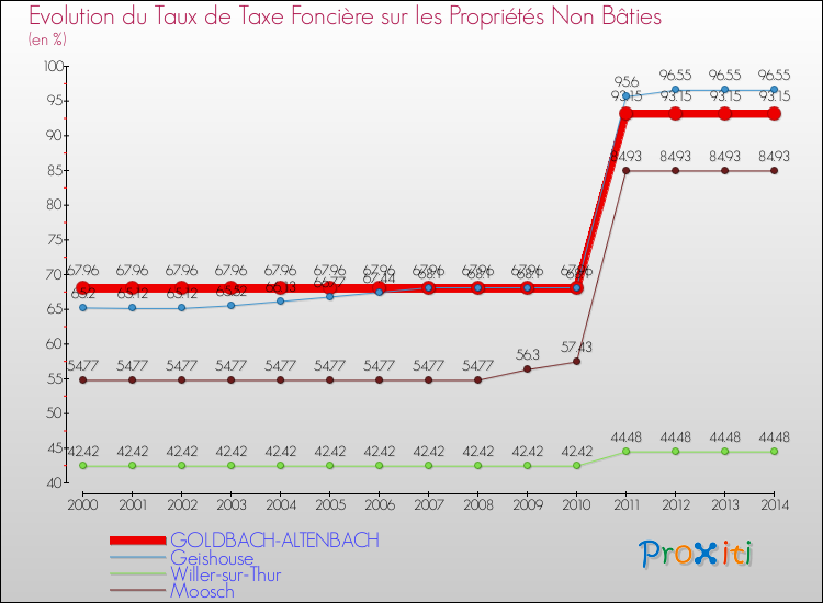 Evolution du taux de la taxe foncière sur les immeubles et terrains non batis pour GOLDBACH-ALTENBACH et les communes proches de 2000 à 2014 Comparaison des taux de la taxe foncière sur les immeubles et terrains non batis pour GOLDBACH-ALTENBACH et les communes voisines de 2000 à 2014