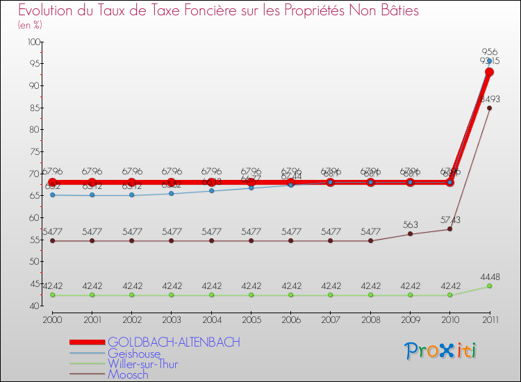 Evolution du taux de la taxe foncière sur les immeubles et terrains non batis pour GOLDBACH-ALTENBACH et les communes proches Comparaison des taux de la taxe foncière sur les immeubles et terrains non batis pour GOLDBACH-ALTENBACH et les communes voisines