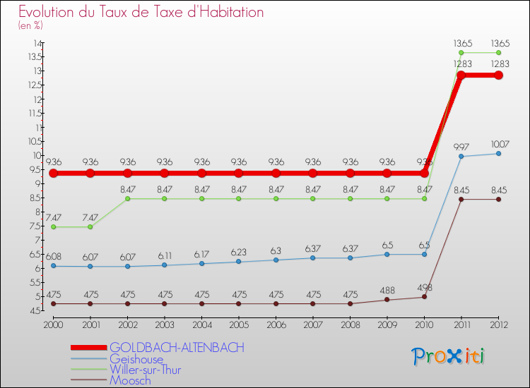 Evolution du taux de la taxe d'habitation pour GOLDBACH-ALTENBACH et les communes proches Comparaison des taux de la taxe d'habitation pour GOLDBACH-ALTENBACH et les communes voisines