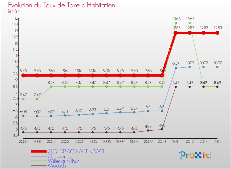 Evolution du taux de la taxe d'habitation pour GOLDBACH-ALTENBACH et les communes proches de 2000 à 2014 Comparaison des taux de la taxe d'habitation pour GOLDBACH-ALTENBACH et les communes voisines de 2000 à 2014