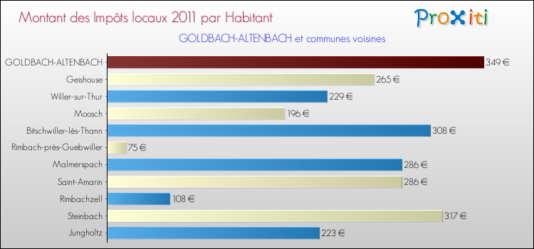 Montant des impôts locaux par Habitant pour GOLDBACH-ALTENBACH et les communes proches Comparaison des impôts locaux par habitant pour GOLDBACH-ALTENBACH et les communes voisines