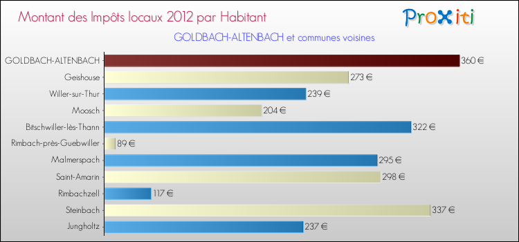 Montant des impôts locaux par Habitant pour GOLDBACH-ALTENBACH et les communes proches Comparaison des impôts locaux par habitant pour GOLDBACH-ALTENBACH et les communes voisines
