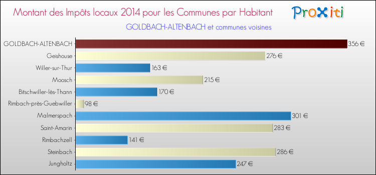 Montant des impôts locaux par Habitant pour GOLDBACH-ALTENBACH et les communes proches en 2014 Comparaison des impôts locaux par habitant pour GOLDBACH-ALTENBACH et les communes voisines en 2014