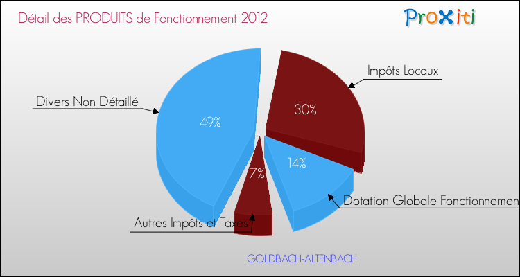 Décomposition du Budget de Fonctionnement 2012 de la commune de GOLDBACH-ALTENBACH Budget de Fonctionnement 2012 pour la commune de GOLDBACH-ALTENBACH
