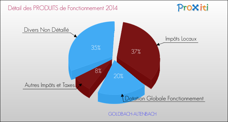 Décomposition du Budget de Fonctionnement 2014 de la commune de GOLDBACH-ALTENBACH Budget de Fonctionnement 2014 pour la commune de GOLDBACH-ALTENBACH