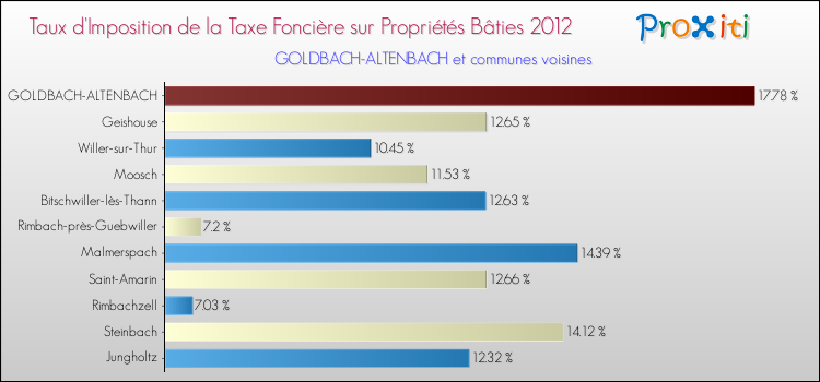 Taux d'imposition de la taxe foncière sur le bati 2012 pour GOLDBACH-ALTENBACH et les communes proches Comparaison des taux d'imposition de la taxe foncière sur le bati 2012 pour GOLDBACH-ALTENBACH et les communes voisines