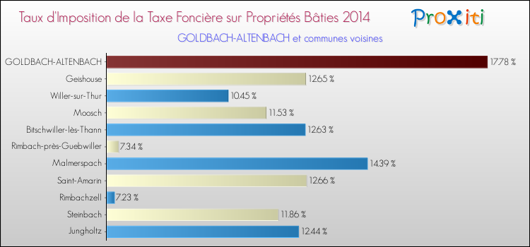 Taux d'imposition de la taxe foncière sur le bati 2014 pour GOLDBACH-ALTENBACH et les communes proches Comparaison des taux d'imposition de la taxe foncière sur le bati 2014 pour GOLDBACH-ALTENBACH et les communes voisines