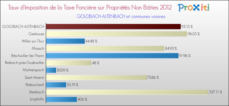 Taux d'imposition de la taxe foncière sur les immeubles et terrains non batis 2012 pour GOLDBACH-ALTENBACH et les communes proches Comparaison des taux d'imposition de la taxe foncière sur les immeubles et terrains non batis 2012 pour GOLDBACH-ALTENBACH et les communes voisines