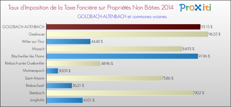 Taux d'imposition de la taxe foncière sur les immeubles et terrains non batis 2014 pour GOLDBACH-ALTENBACH et les communes proches Comparaison des taux d'imposition de la taxe foncière sur les immeubles et terrains non batis 2014 pour GOLDBACH-ALTENBACH et les communes voisines
