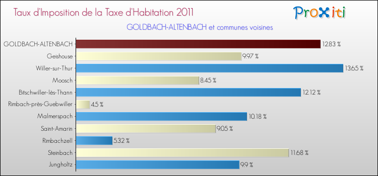 Taux d'imposition de la taxe d'habitation 2011 pour GOLDBACH-ALTENBACH et les communes proches Comparaison des taux d'imposition de la taxe d'habitation 2011 pour GOLDBACH-ALTENBACH et les communes voisines