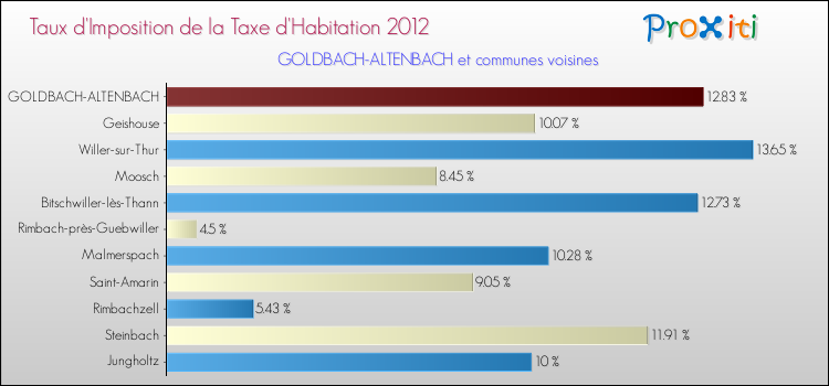 Taux d'imposition de la taxe d'habitation 2012 pour GOLDBACH-ALTENBACH et les communes proches Comparaison des taux d'imposition de la taxe d'habitation 2012 pour GOLDBACH-ALTENBACH et les communes voisines