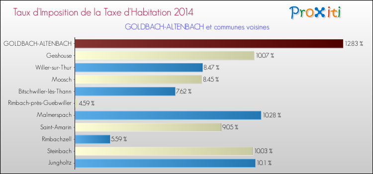 Taux d'imposition de la taxe d'habitation 2014 pour GOLDBACH-ALTENBACH et les communes proches Comparaison des taux d'imposition de la taxe d'habitation 2014 pour GOLDBACH-ALTENBACH et les communes voisines