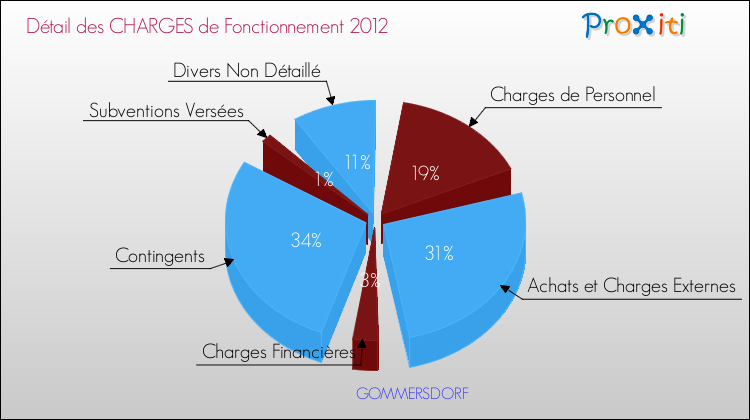 Décomposition des Charges de Fonctionnement 2012 de la commune de GOMMERSDORF Charges de Fonctionnement 2012 pour la commune de GOMMERSDORF