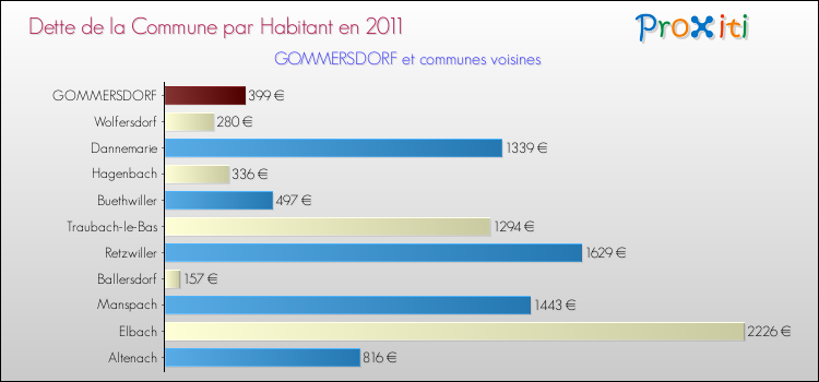 Dette par habitant de la commune en 2011 pour GOMMERSDORF et les communes proches Comparaison de la dette par habitant de la commune en 2011 pour GOMMERSDORF et les communes voisines