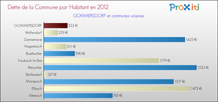 Dette par habitant de la commune en 2012 pour GOMMERSDORF et les communes proches Comparaison de la dette par habitant de la commune en 2012 pour GOMMERSDORF et les communes voisines